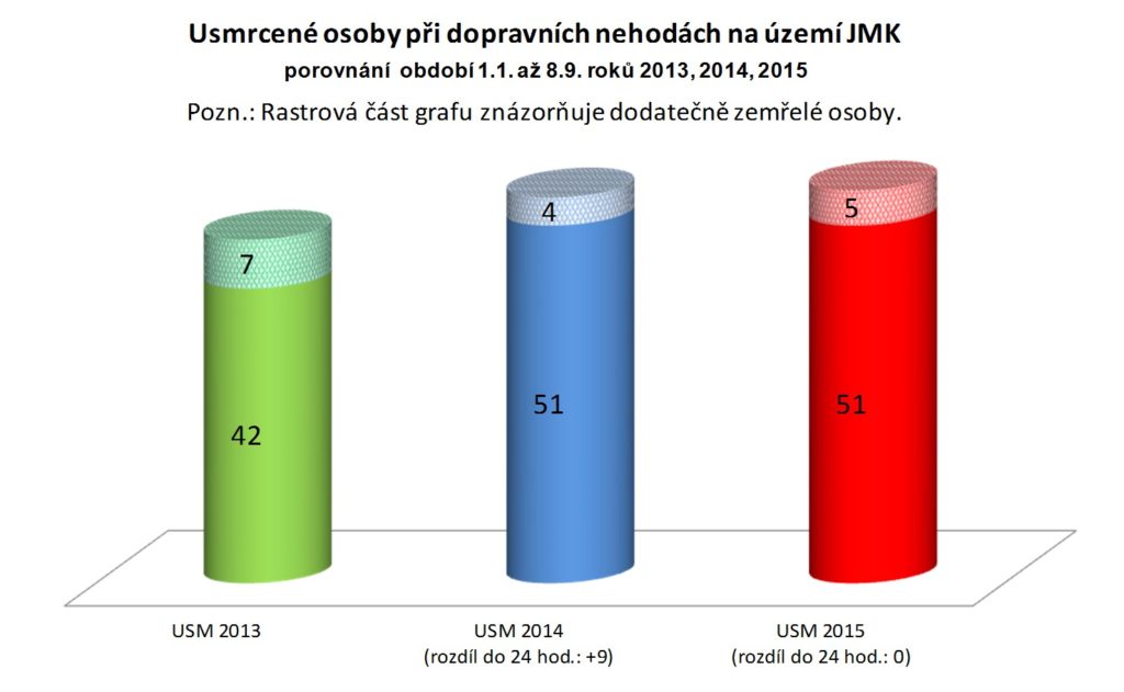 Usmrcené osoby při dopravních nehodách na území JMK