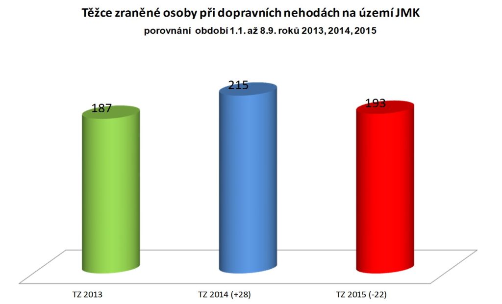 Těžce zraněné osoby při dopravních nehodách na území JMK