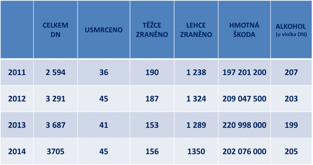 Celkový počet a následky dopravních nehod v Kraji Vysočina (rok 2011 - 2014)