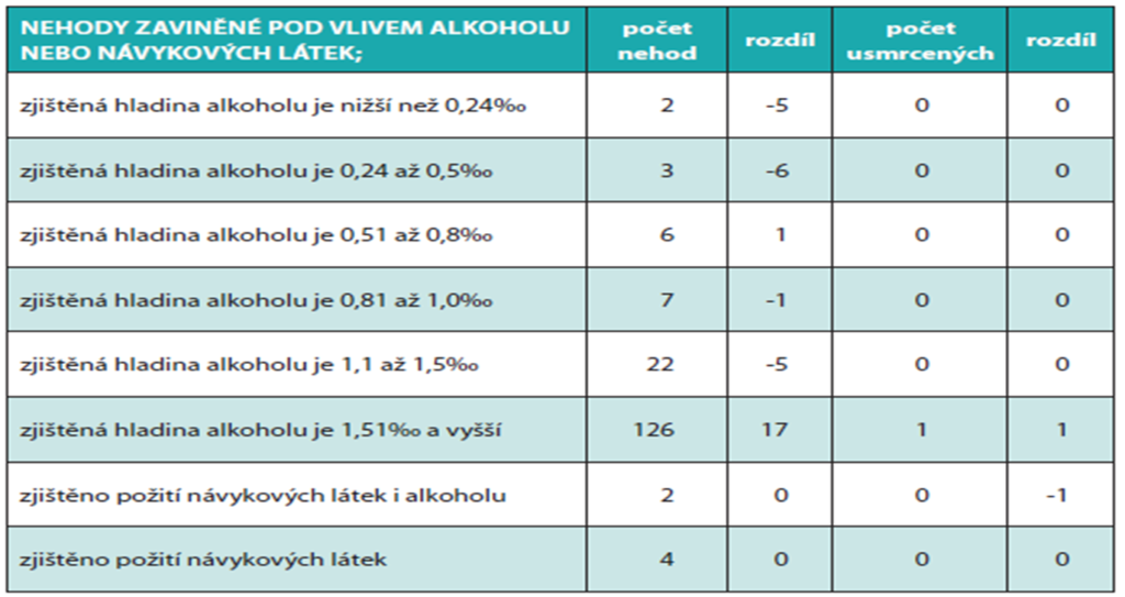 Statistika dopravních nehod v Kraji Vysočina s alkoholem nebo drogami (rok 2014, porovnání s 2013) 