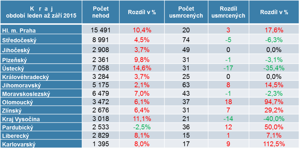 Porovnání DN a jejich následků ve Zlínském kraji za devět měsíců roku 2015 se stejným obdobím v roce 2014