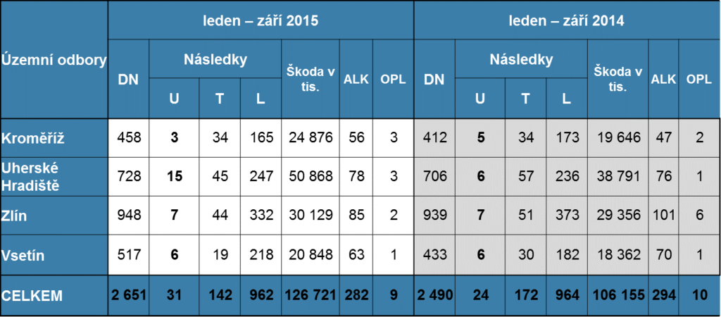 Počet usmrcených osob dle účastníků silničního provozu ve Zlínském kraji za prvních devět měsíců roku 2015