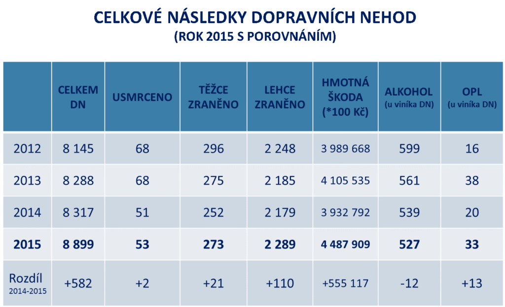 Celkové následky dopravních nehod v Moravskoslezském kraji v roce 2015 s porovnáním.