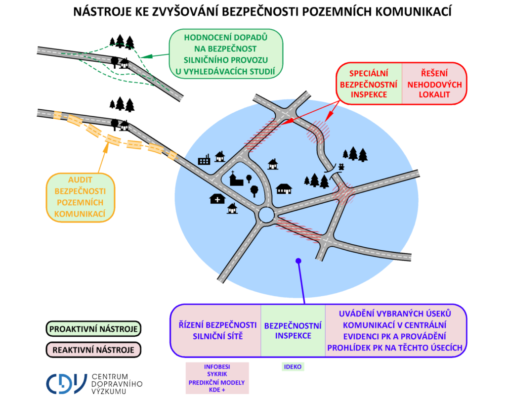 Nástroje ke zvyšování bezpečnosti pozemních komunikací