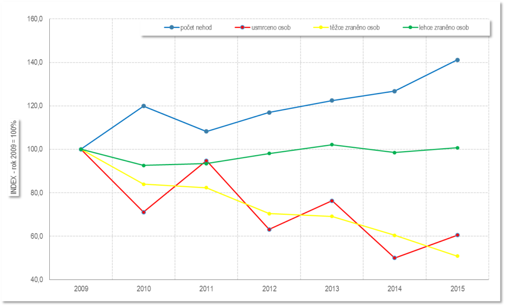 Vývoj počtu nehod a jejich následků v letech 2009 – 2015