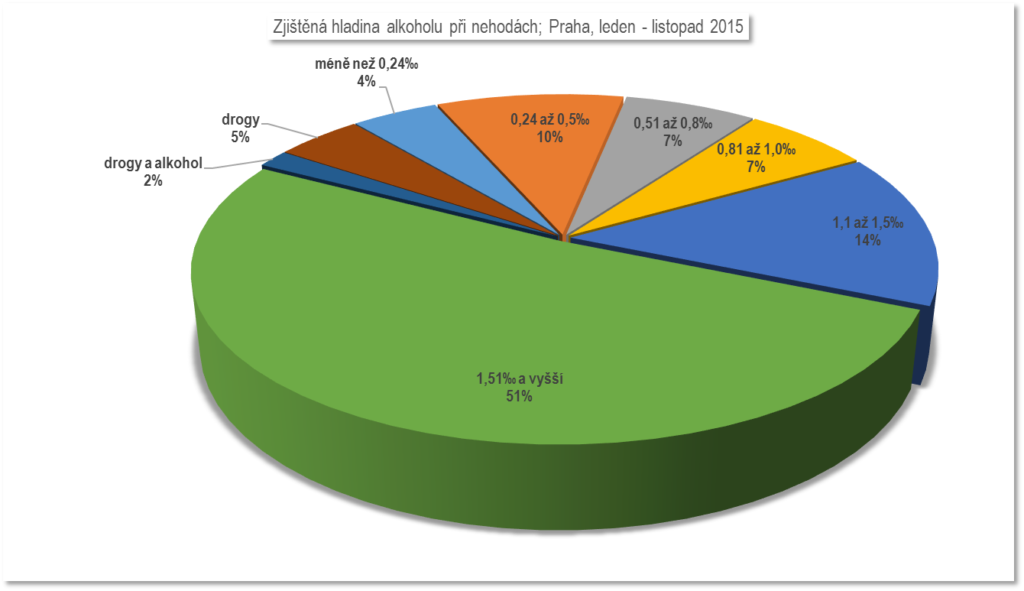 Zjištěná hladina alkoholu při nehodách; Praha, leden - listopad 2015