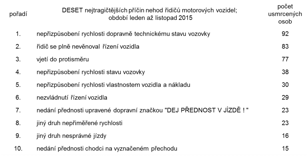 DESET nejtragičtějších příčin nehod řidičů motorových vozidel v období leden až listopad 2015 v ČR