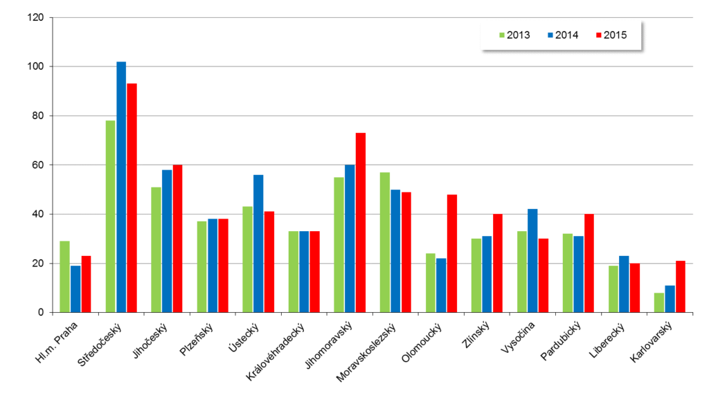 Vývoj počtu usmrcených osob v krajích ČR za leden až listopad 2013- 2015